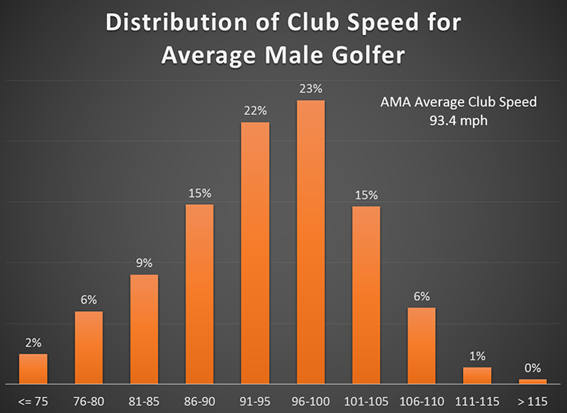 Club Speed for Average Male Golfer