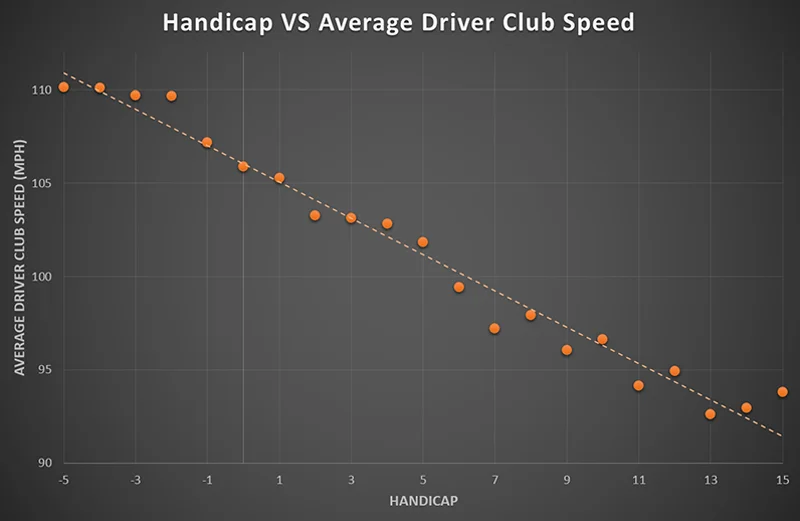 Handicap vs average driver club speed
